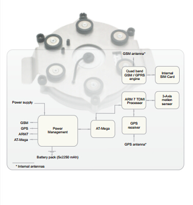 高級智能追蹤設(shè)備,追蹤器