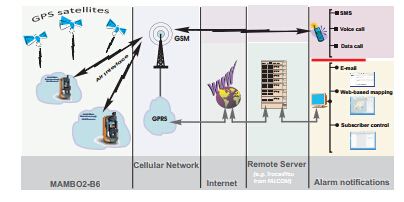 德國FALCOM 個人追蹤器&移動電話