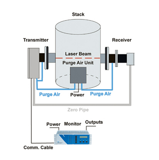 美國Cemtrex 煙塵濁度儀